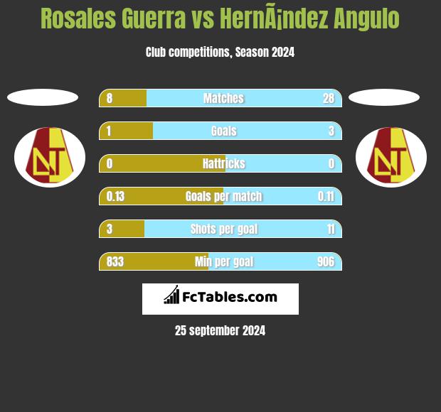 Rosales Guerra vs HernÃ¡ndez Angulo h2h player stats