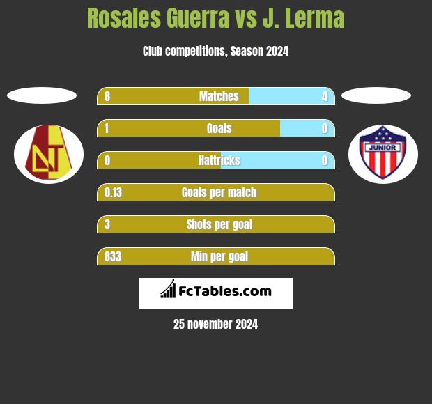 Rosales Guerra vs J. Lerma h2h player stats