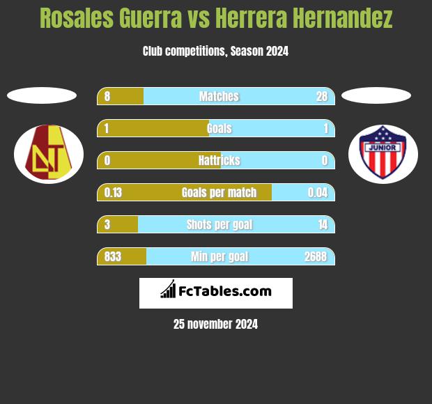 Rosales Guerra vs Herrera Hernandez h2h player stats