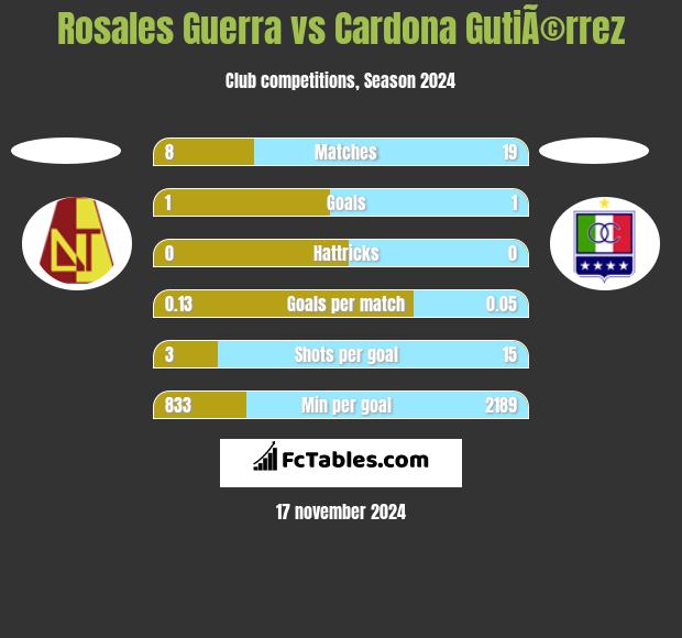 Rosales Guerra vs Cardona GutiÃ©rrez h2h player stats