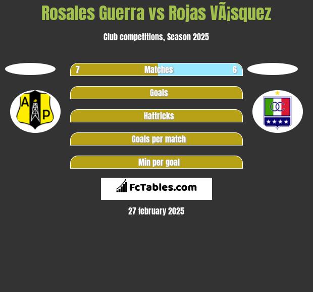 Rosales Guerra vs Rojas VÃ¡squez h2h player stats