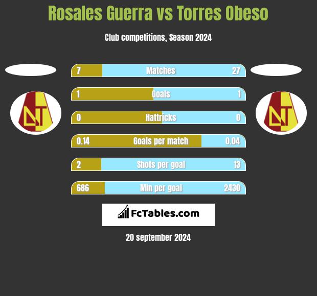 Rosales Guerra vs Torres Obeso h2h player stats