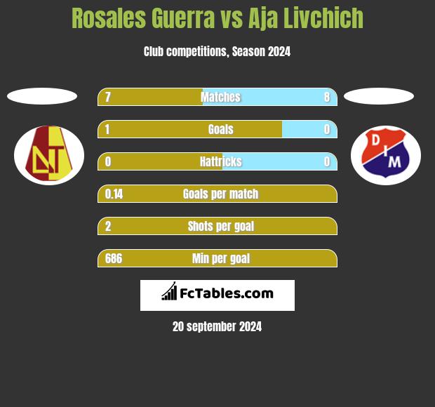 Rosales Guerra vs Aja Livchich h2h player stats