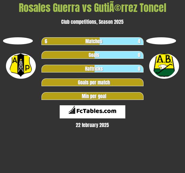 Rosales Guerra vs GutiÃ©rrez Toncel h2h player stats