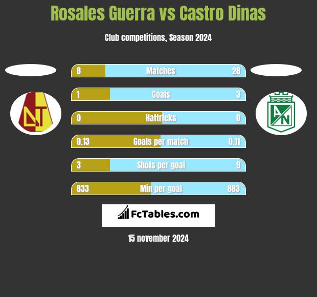 Rosales Guerra vs Castro Dinas h2h player stats