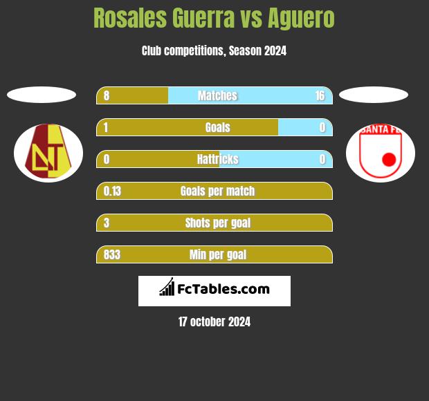 Rosales Guerra vs Aguero h2h player stats