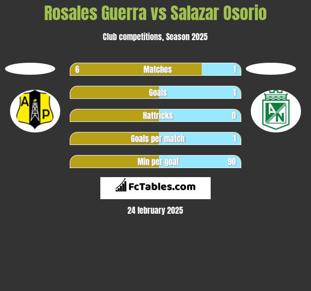 Rosales Guerra vs Salazar Osorio h2h player stats