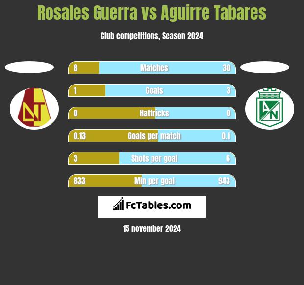 Rosales Guerra vs Aguirre Tabares h2h player stats