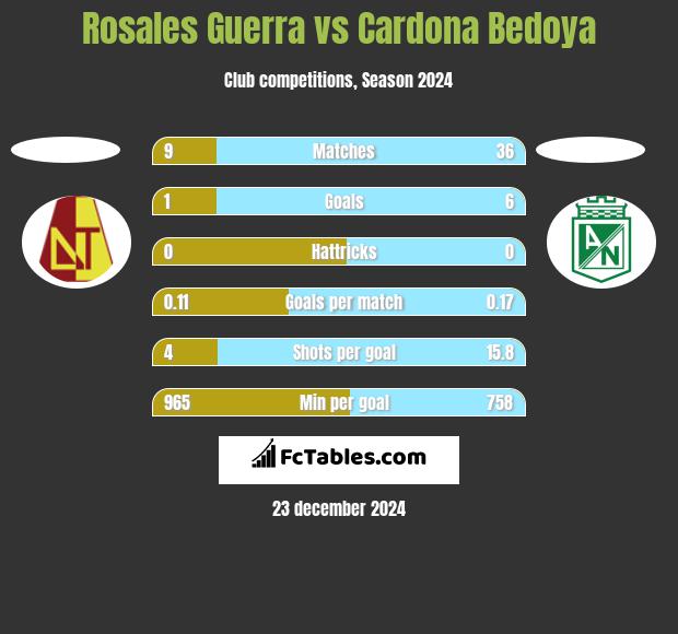 Rosales Guerra vs Cardona Bedoya h2h player stats