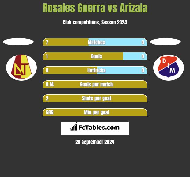 Rosales Guerra vs Arizala h2h player stats