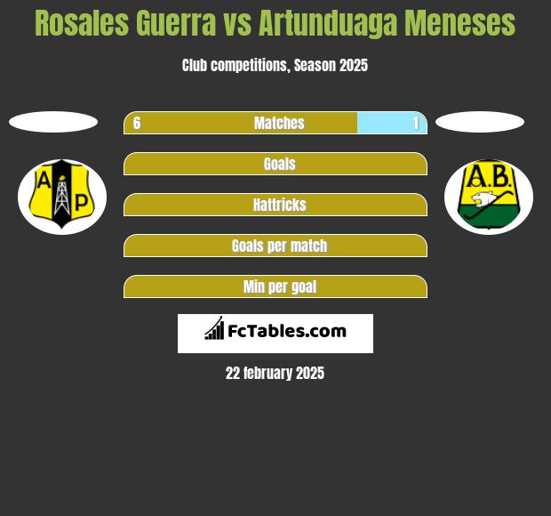 Rosales Guerra vs Artunduaga Meneses h2h player stats