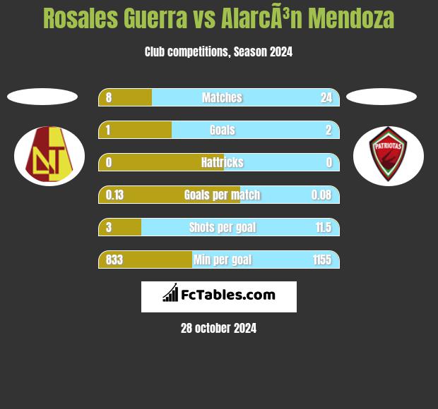 Rosales Guerra vs AlarcÃ³n Mendoza h2h player stats