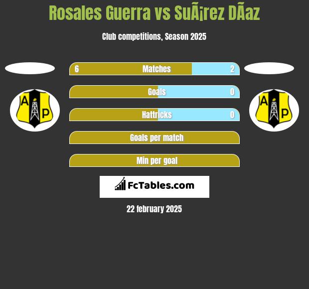 Rosales Guerra vs SuÃ¡rez DÃ­az h2h player stats