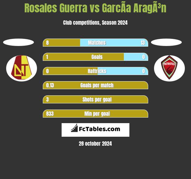 Rosales Guerra vs GarcÃ­a AragÃ³n h2h player stats