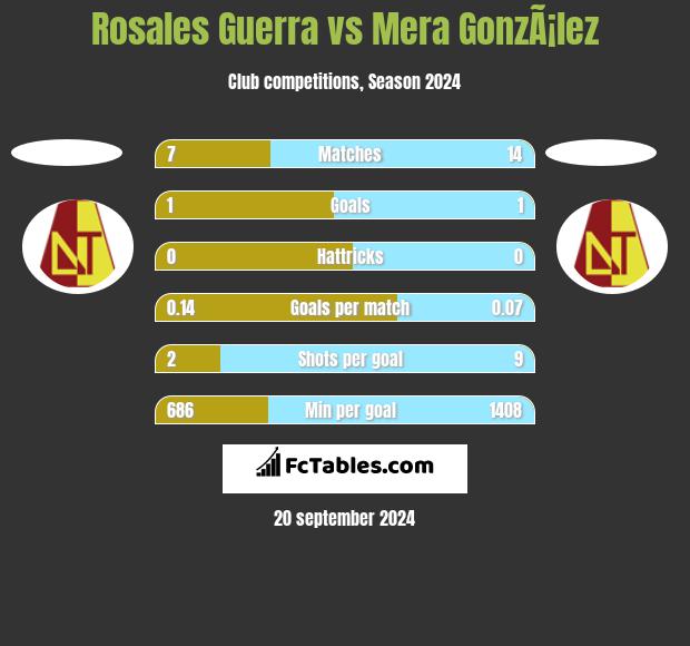 Rosales Guerra vs Mera GonzÃ¡lez h2h player stats