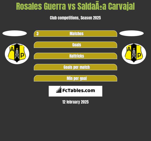 Rosales Guerra vs SaldaÃ±a Carvajal h2h player stats