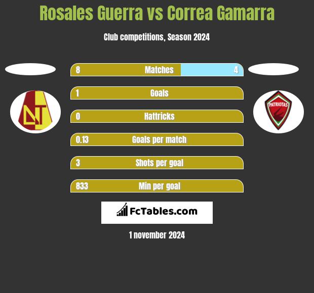 Rosales Guerra vs Correa Gamarra h2h player stats