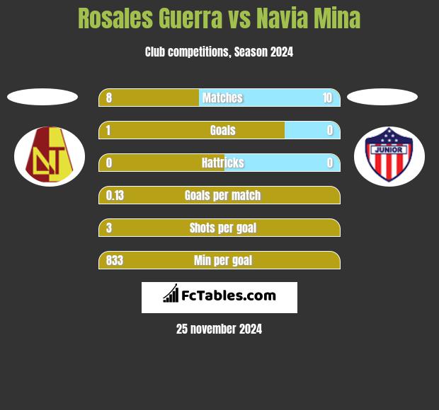 Rosales Guerra vs Navia Mina h2h player stats