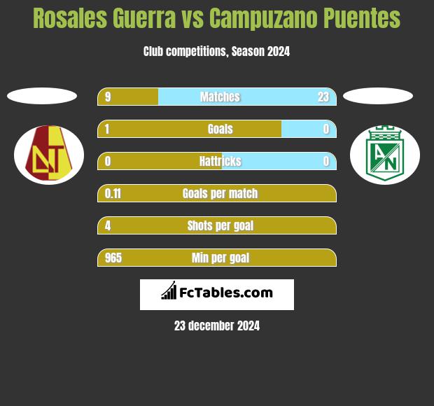 Rosales Guerra vs Campuzano Puentes h2h player stats