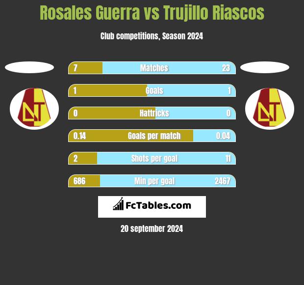 Rosales Guerra vs Trujillo Riascos h2h player stats