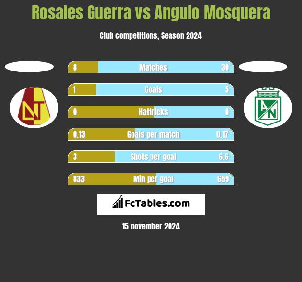 Rosales Guerra vs Angulo Mosquera h2h player stats