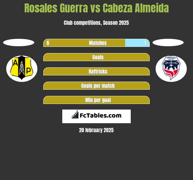 Rosales Guerra vs Cabeza Almeida h2h player stats