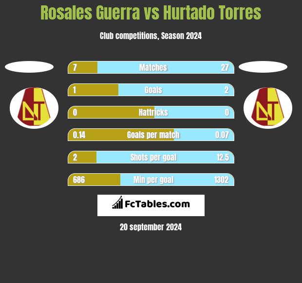 Rosales Guerra vs Hurtado Torres h2h player stats