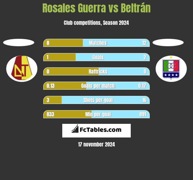 Rosales Guerra vs Beltrán h2h player stats