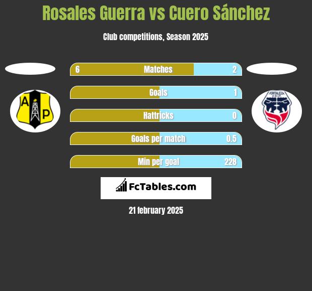 Rosales Guerra vs Cuero Sánchez h2h player stats