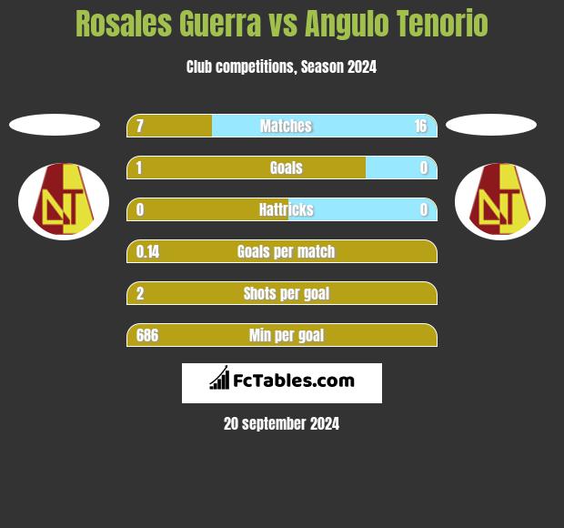 Rosales Guerra vs Angulo Tenorio h2h player stats