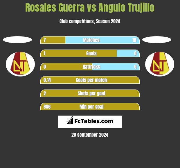 Rosales Guerra vs Angulo Trujillo h2h player stats