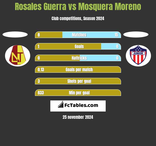 Rosales Guerra vs Mosquera Moreno h2h player stats