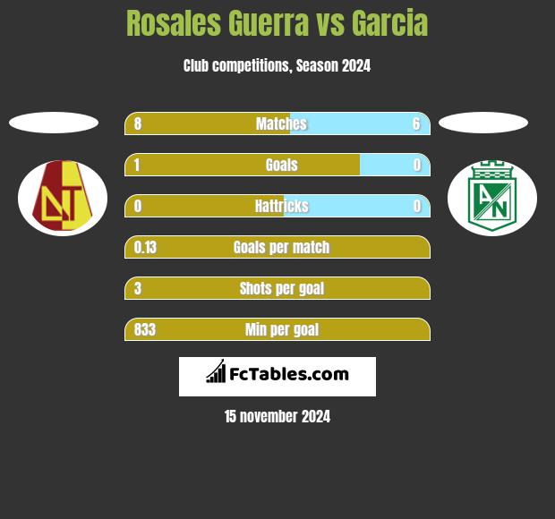 Rosales Guerra vs Garcia h2h player stats