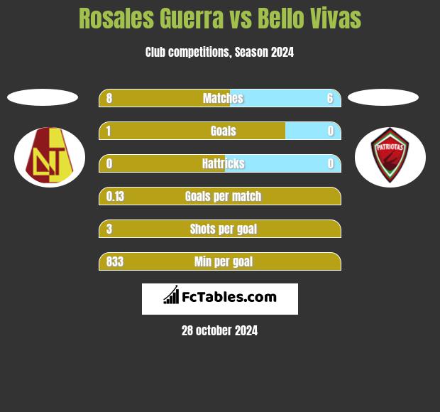 Rosales Guerra vs Bello Vivas h2h player stats