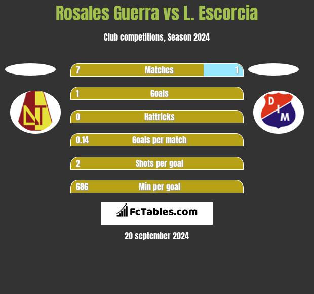 Rosales Guerra vs L. Escorcia h2h player stats