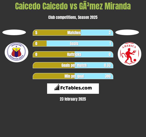 Caicedo Caicedo vs GÃ³mez Miranda h2h player stats