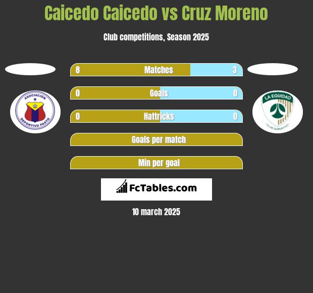 Caicedo Caicedo vs Cruz Moreno h2h player stats