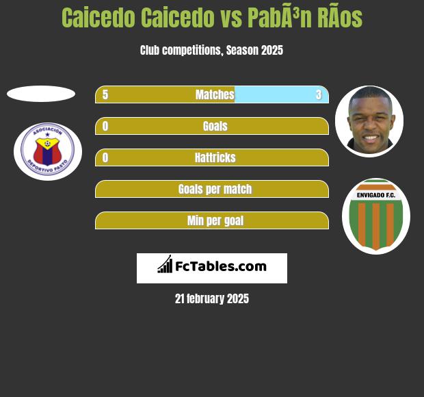 Caicedo Caicedo vs PabÃ³n RÃ­os h2h player stats