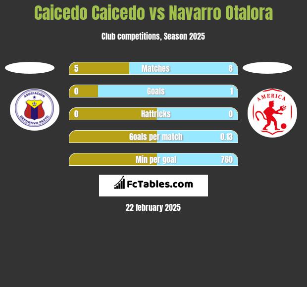 Caicedo Caicedo vs Navarro Otalora h2h player stats