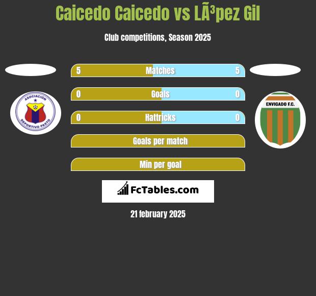 Caicedo Caicedo vs LÃ³pez Gil h2h player stats