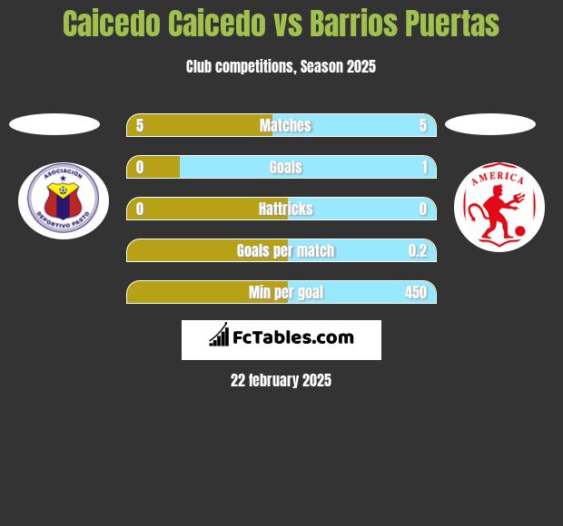 Caicedo Caicedo vs Barrios Puertas h2h player stats