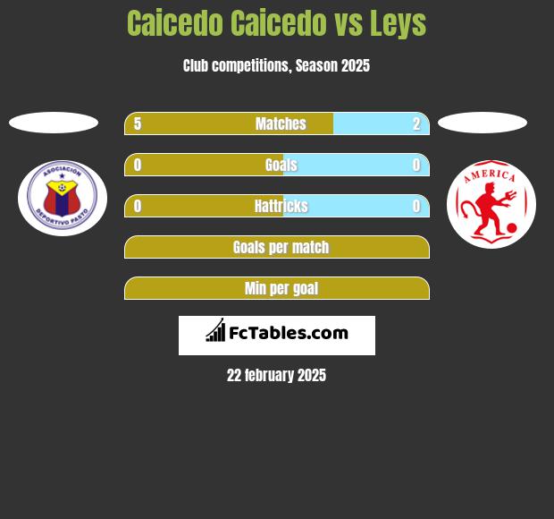 Caicedo Caicedo vs Leys h2h player stats