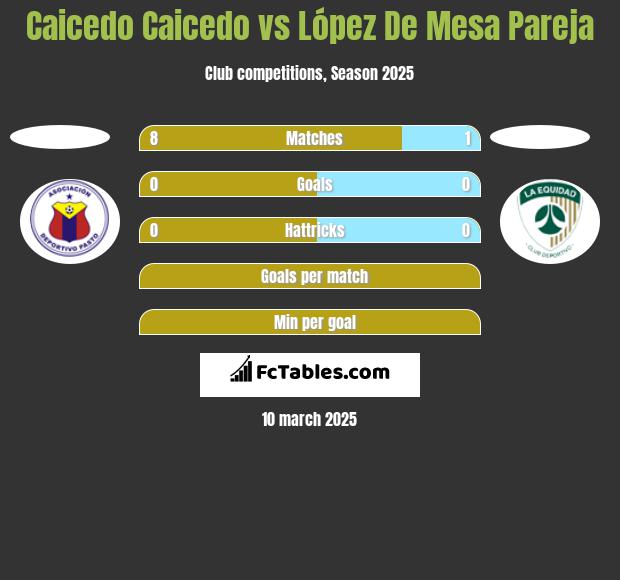 Caicedo Caicedo vs López De Mesa Pareja h2h player stats