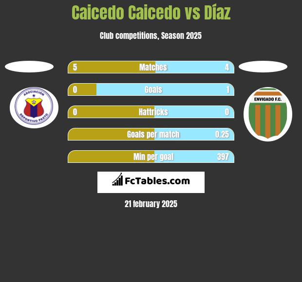 Caicedo Caicedo vs Díaz h2h player stats