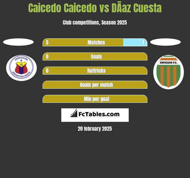 Caicedo Caicedo vs DÃ­az Cuesta h2h player stats