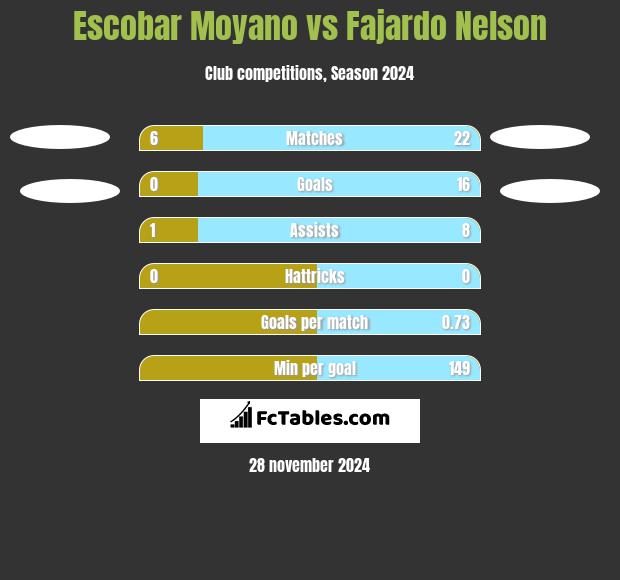 Escobar Moyano vs Fajardo Nelson h2h player stats