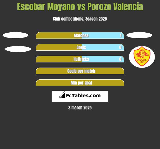 Escobar Moyano vs Porozo Valencia h2h player stats