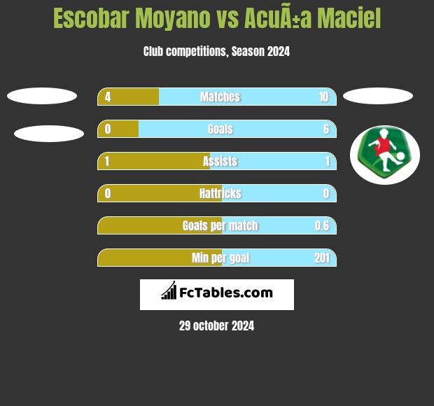 Escobar Moyano vs AcuÃ±a Maciel h2h player stats