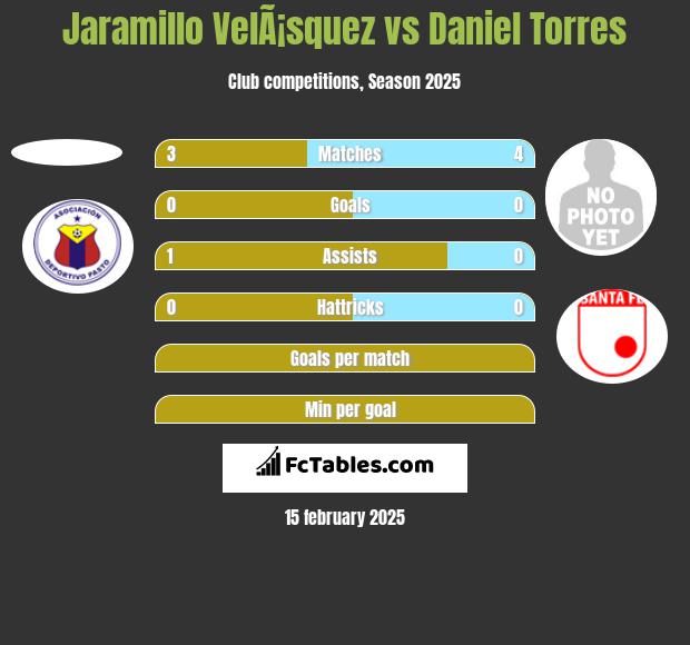 Jaramillo VelÃ¡squez vs Daniel Torres h2h player stats