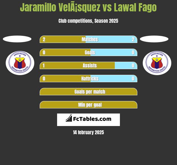 Jaramillo VelÃ¡squez vs Lawal Fago h2h player stats